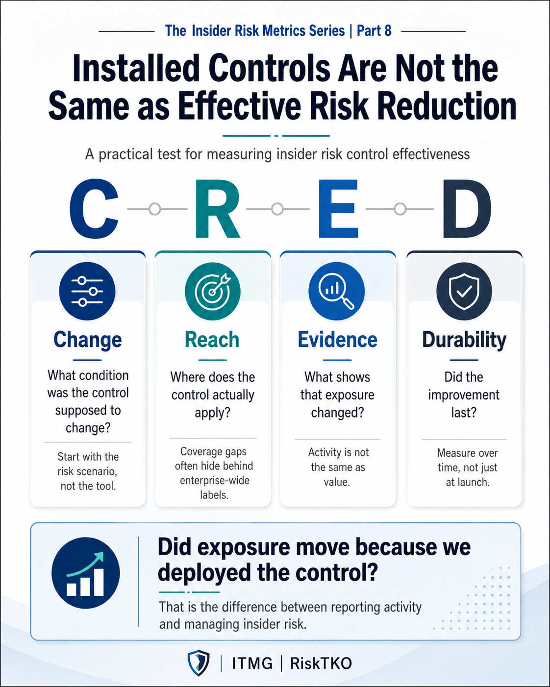 The CRED Framework: Change, Reach, Evidence, Durability